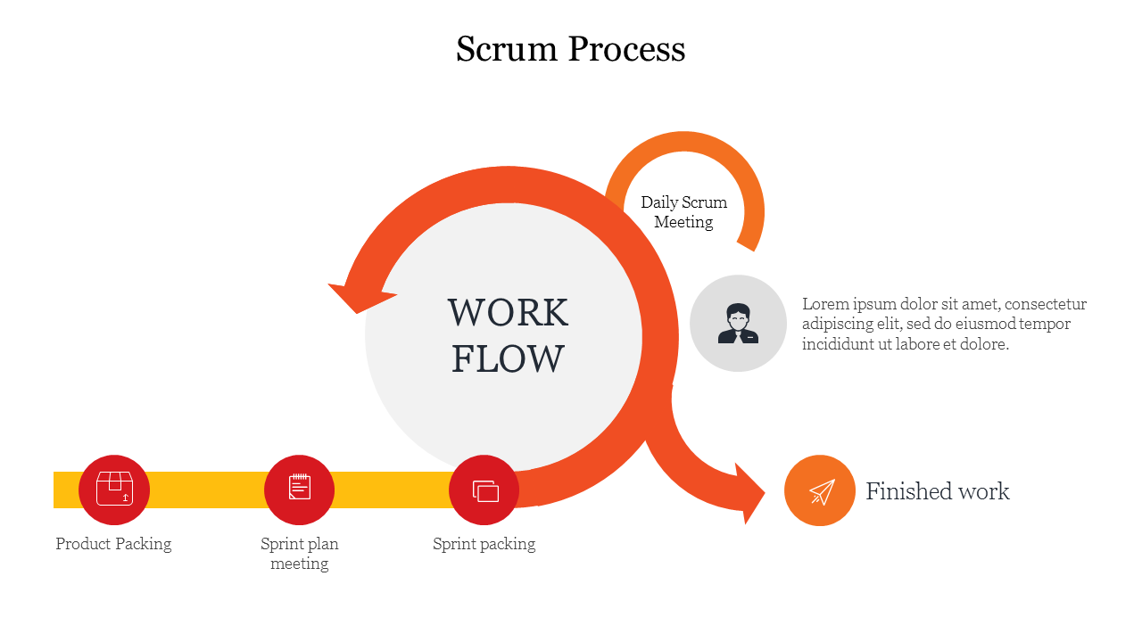 Scrum diagram illustrating a circular workflow from product packing to sprint planning, daily scrums, and completed work.