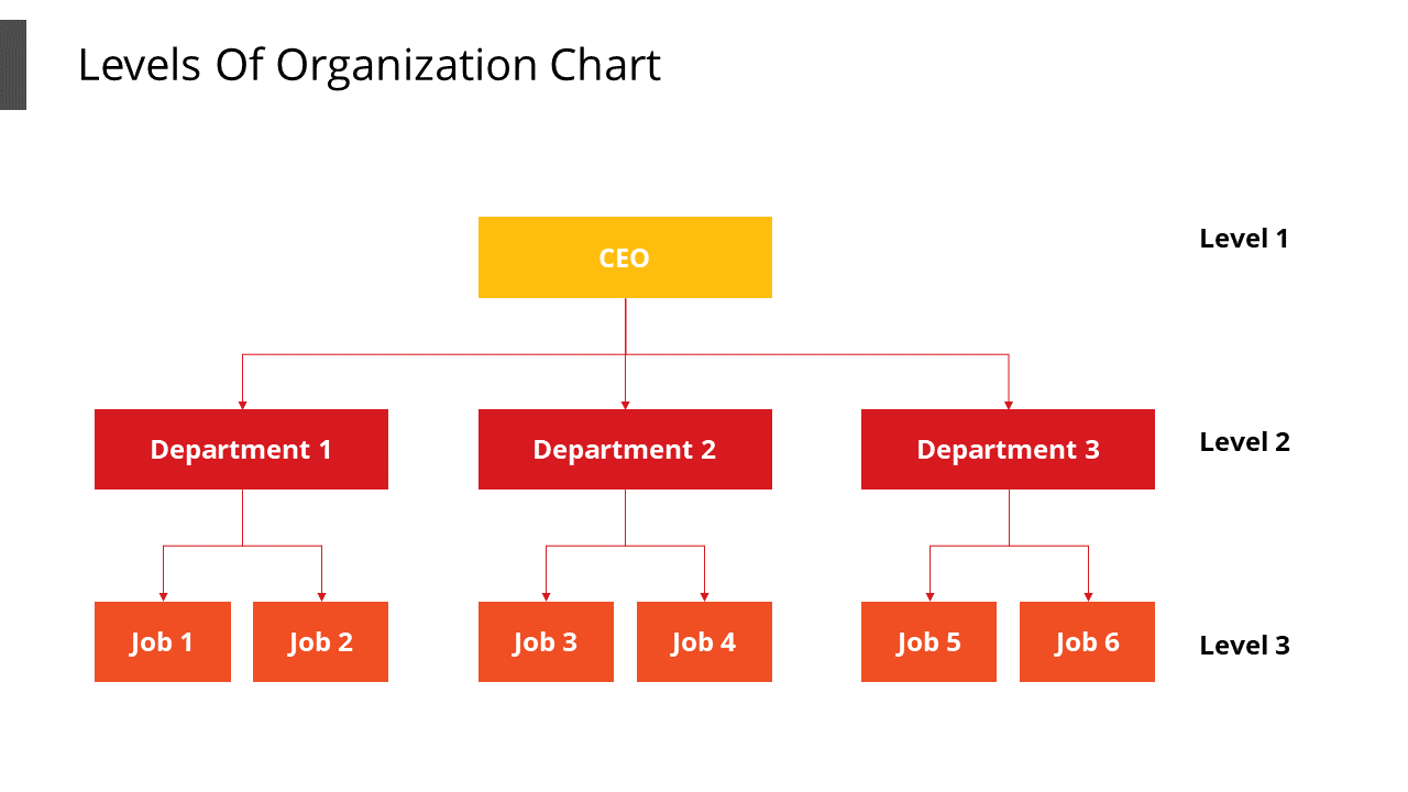 Colorful organization chart showing three levels CEO at the top, three departments in the middle, and six jobs at the bottom.