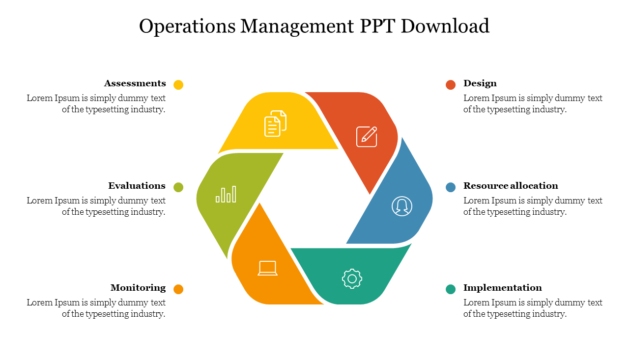 Operations management slide featuring a colorful circular diagram from assessments to implementations with text area.