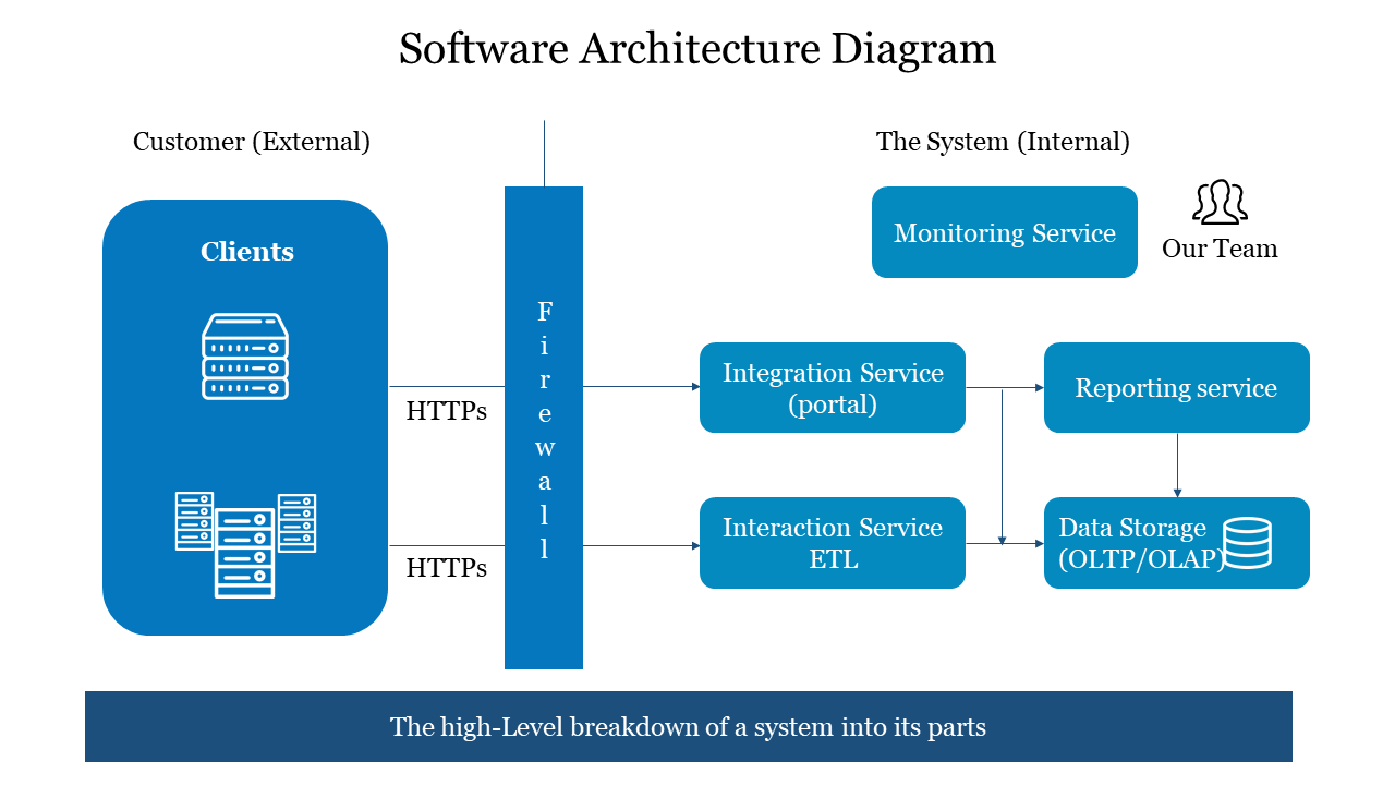 Software architecture diagram slide showing the connection between clients and various internal system services with icons.