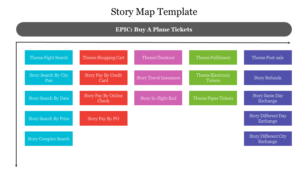 Slide featuring a story map template organized into categories for different stages of the ticket purchasing process.