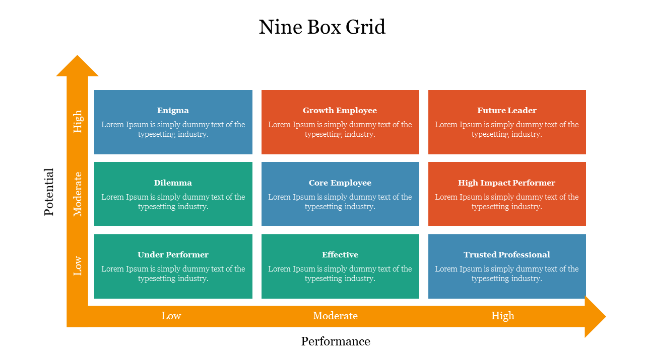 9 box grid slide chart displaying employee potential versus performance categories, from low to high in three colored rows.