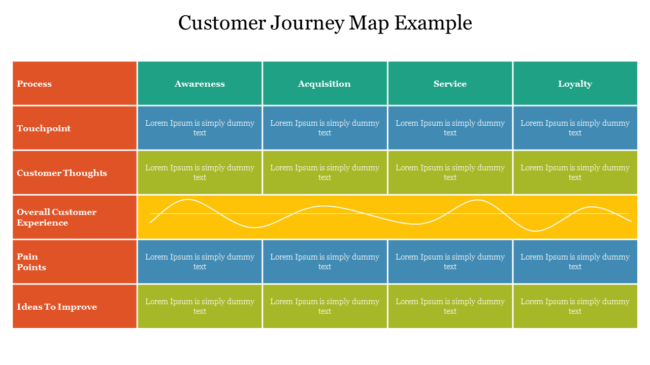 Customer journey map example slide featuring a grid layout with sections for process stages along with customer touchpoints.