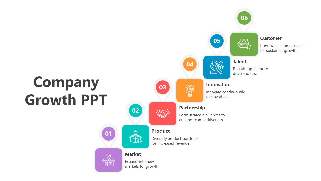 Company growth PowerPoint slide featuring six steps from market to customer with colorful icons and text descriptions.