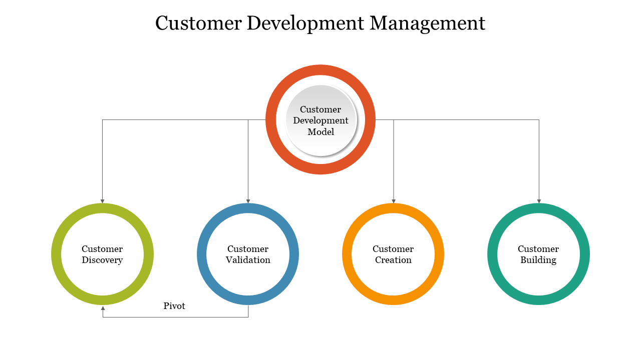 Five circles in green, blue, orange, teal, and red arranged in a flowchart layout representing customer development steps.