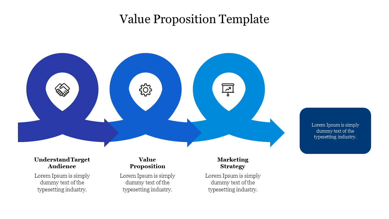 Flow diagram with three circular loops highlighting target audience, value proposition, and marketing strategy.