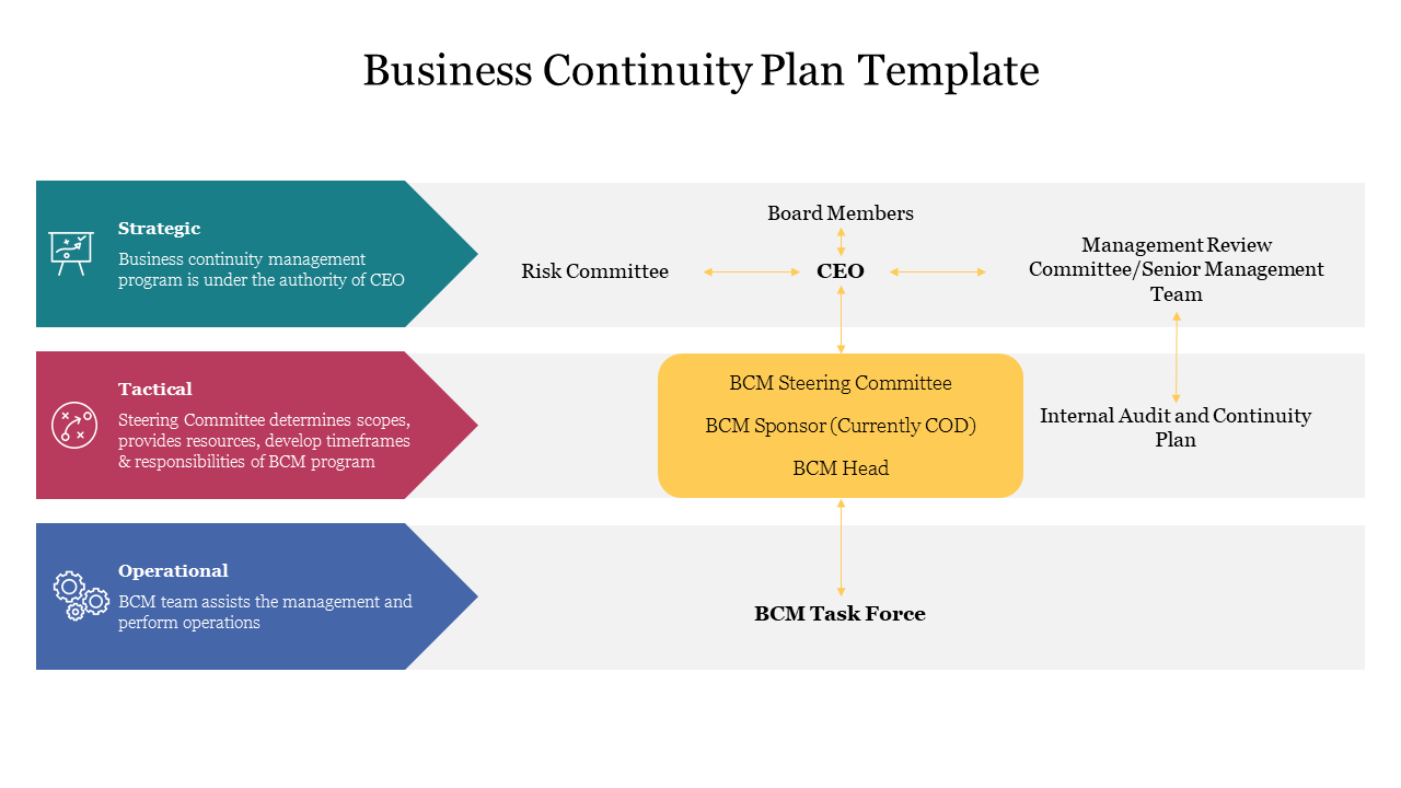 Three tier business continuity Plan diagram slide detailing strategic, tactical, and operational teams with functions.