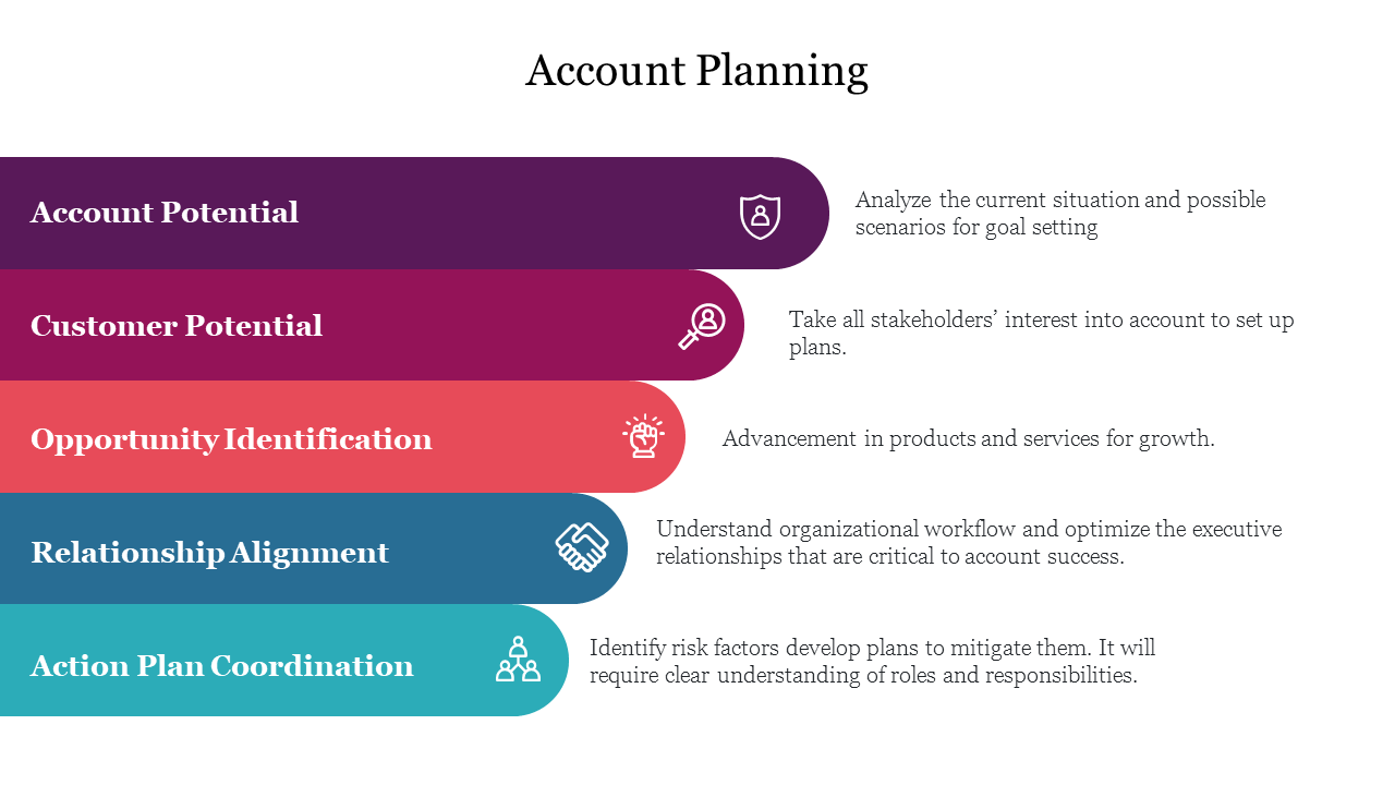 Account Planning slide with a list of steps from Account Potential to Action plan coordination with icons and descriptions.