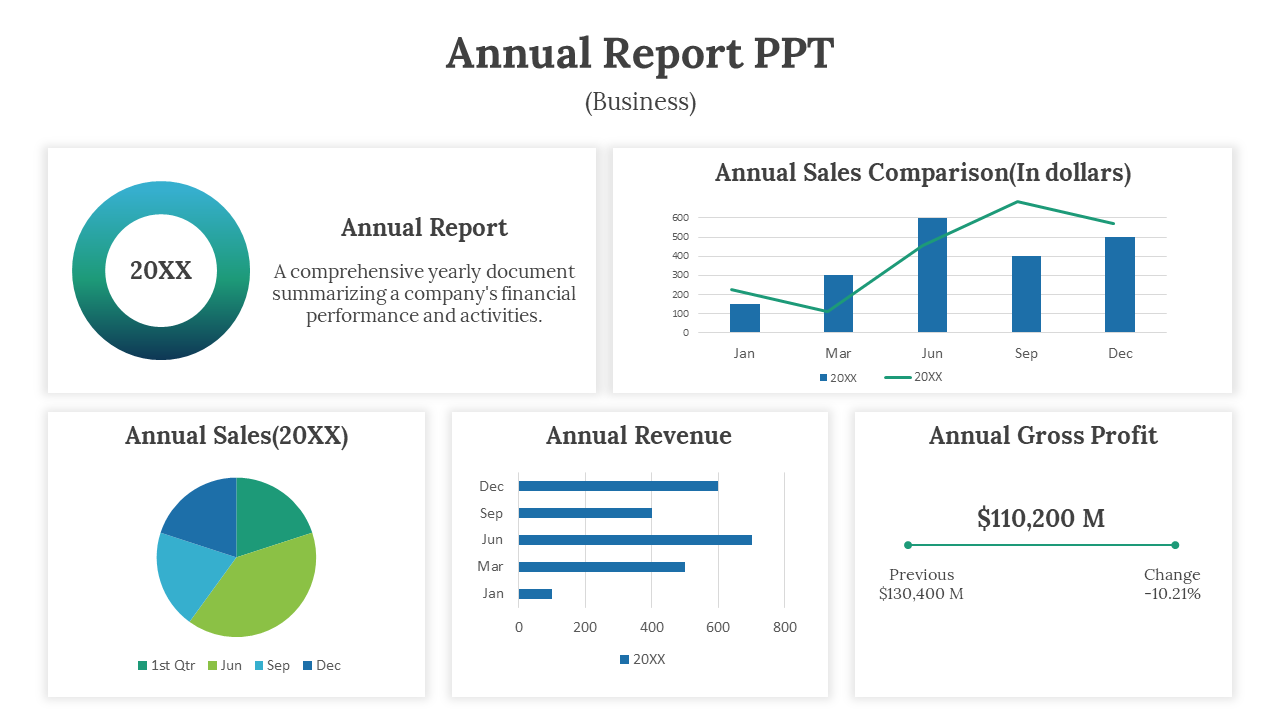 Annual report slide with five sections of pie chart, bar graphs, and profit figures, in green and blue tones.