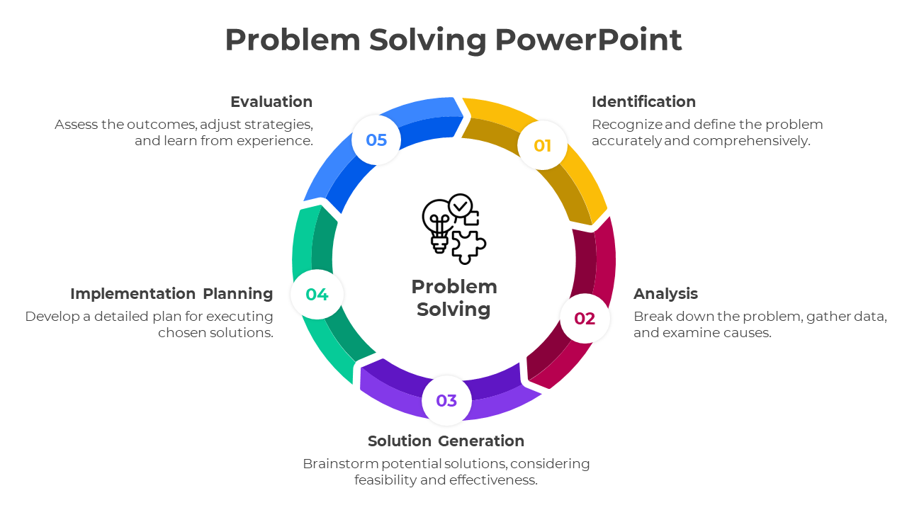 A circular problem-solving process with five numbered steps, each in distinct colors and labeled descriptions.