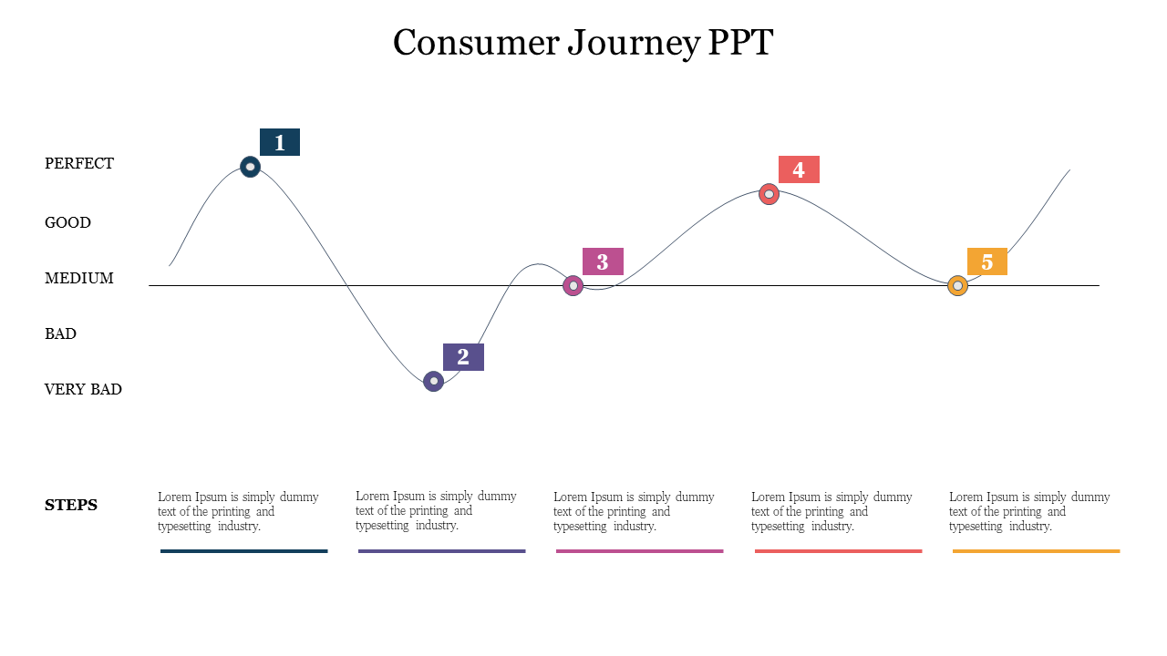 Consumer journey chart depicting five stages from very bad to perfect on a wavy line with step indicators.