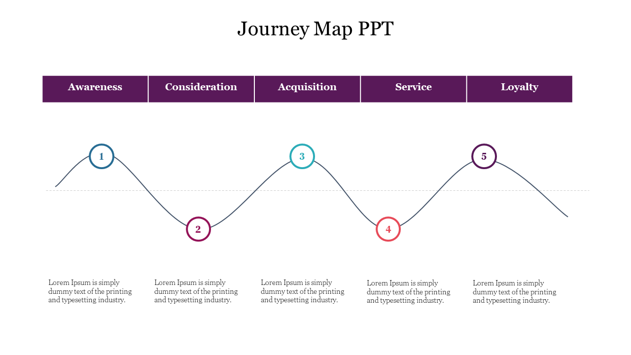 Journey mapping slide showing customer phases in a sequential, wavy line with labeled steps and caption areas.