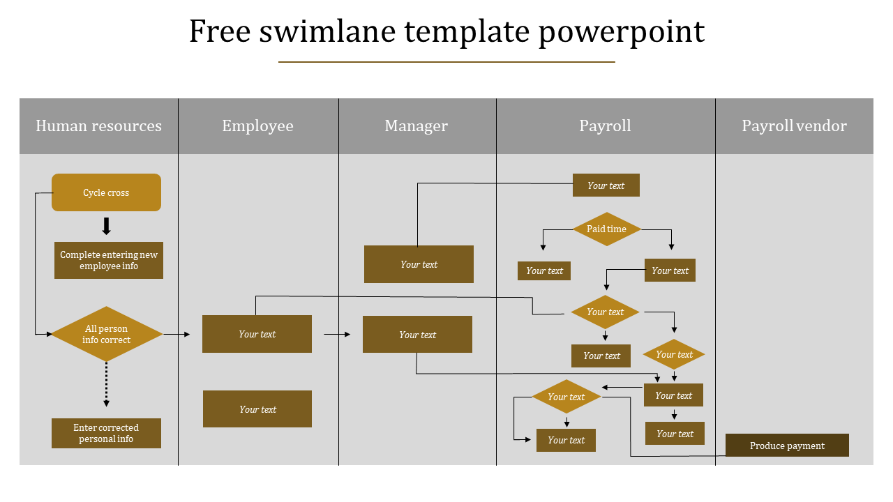 Swimlane diagram featuring sequential tasks in brown boxes, organized by department across five lanes.