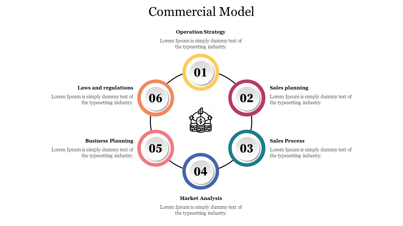 Commercial Model slide featuring a circular diagram with six sections representing different business elements.