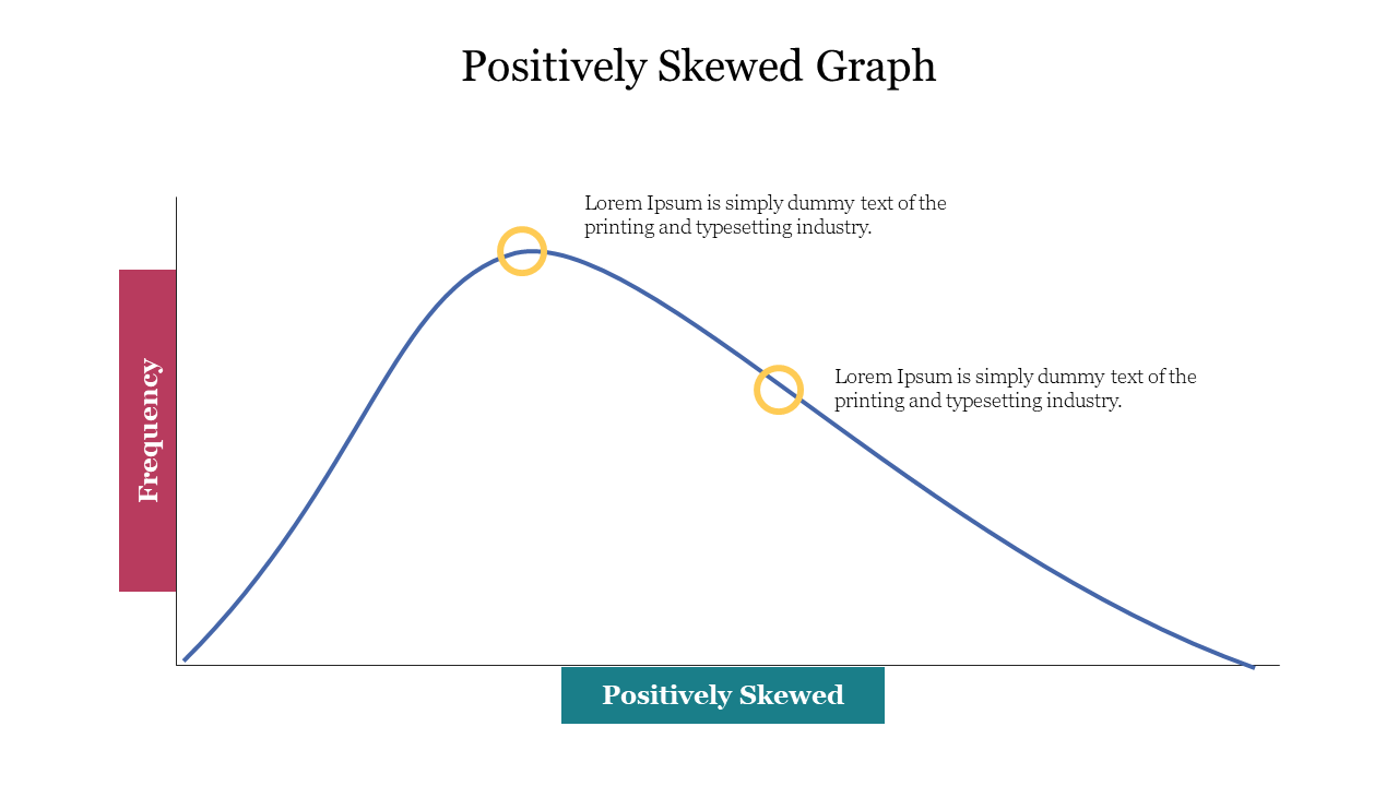 Graph showing a positively skewed distribution, with a longer tail extending to the right, indicating more high values.