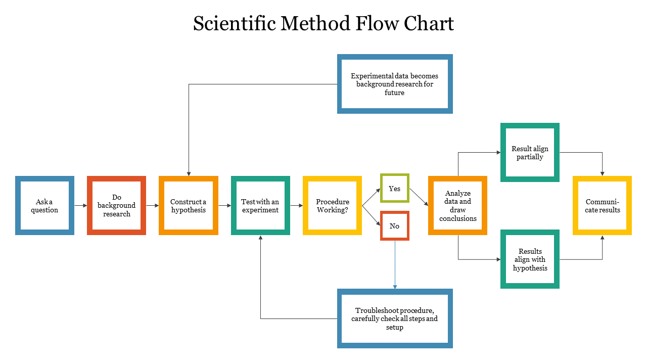 Flow chart illustrating the steps of the scientific method connected with arrows and colorful boxes.