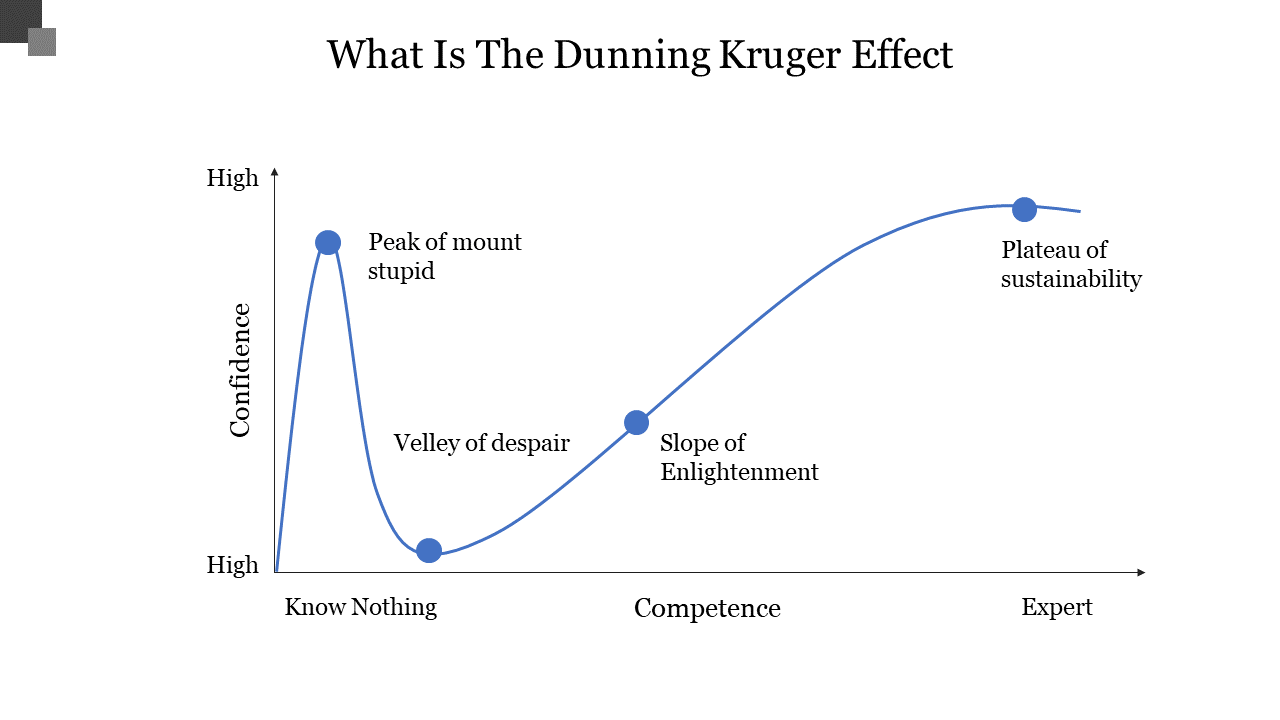 Slide showing a graph of the Dunning-Kruger Effect with stages from knowing nothing to becoming an expert with a title text.