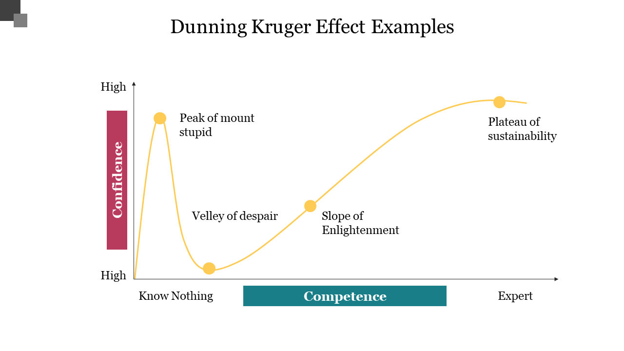 Graph representation of the Dunning Kruger effect, mapping confidence levels from know nothing to expert across four stages.