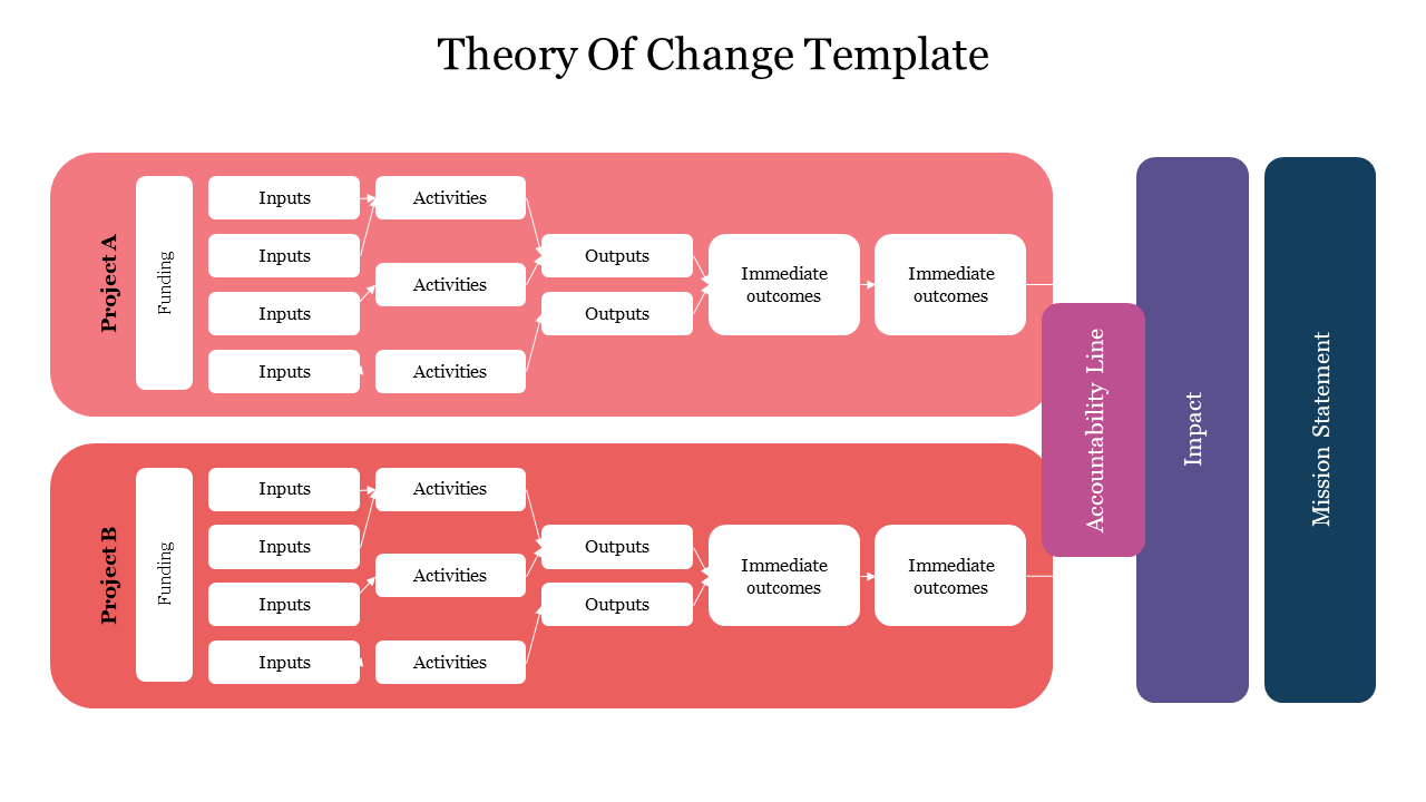 Theory of Change slide shows two project processes, with inputs, activities, outputs, outcomes, and impact with three boxes.