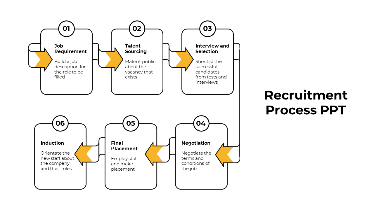 Recruitment process slide showing six stages in a structured flow, each step with a yellow directional arrow.