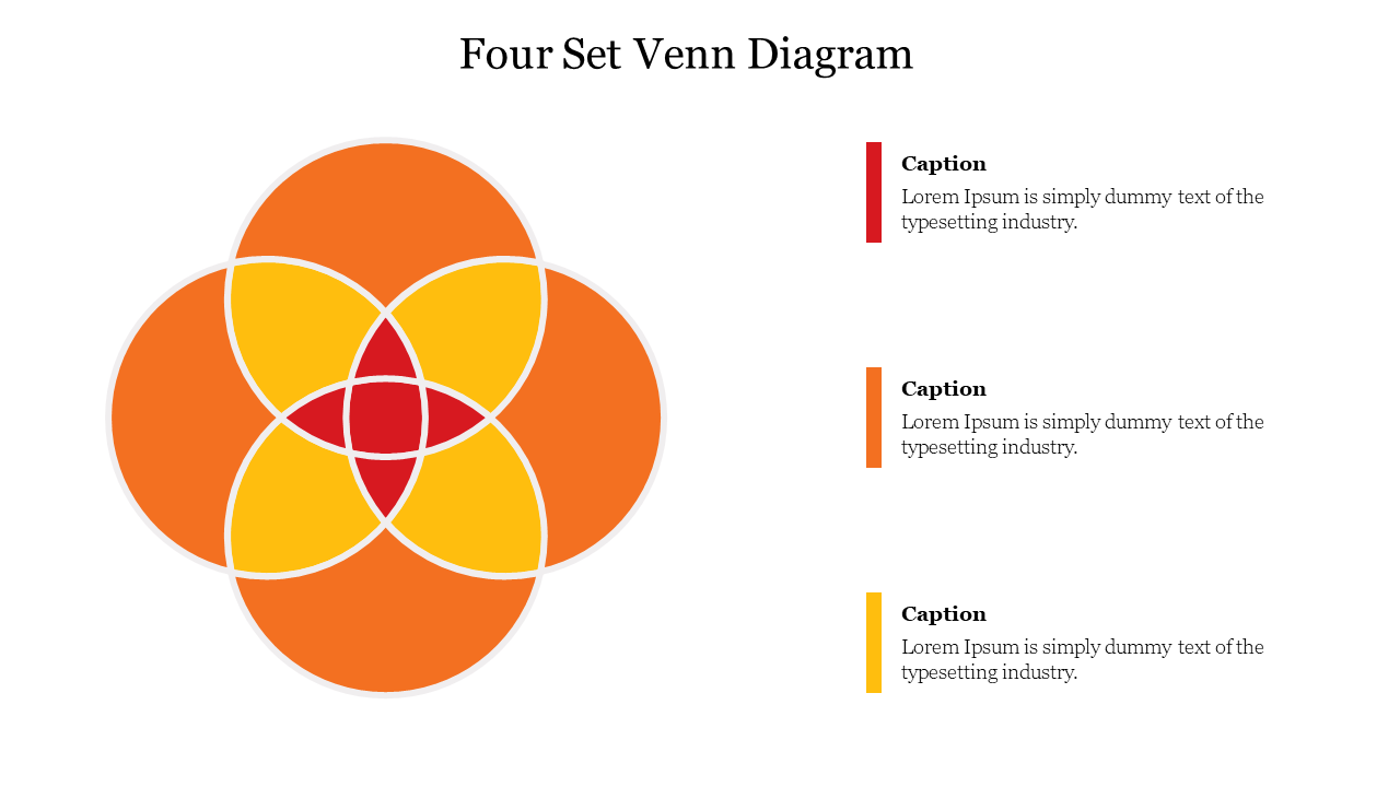 Four set Venn diagram slide in orange, yellow, and red with overlapping areas, accompanied by text captions on the right.