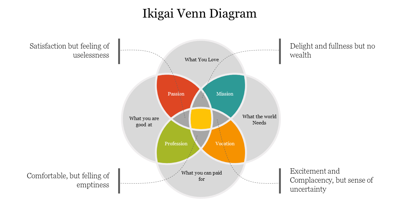 A colorful Venn diagram representing Ikigai with overlapping sections for passion, mission, vocation, and profession.