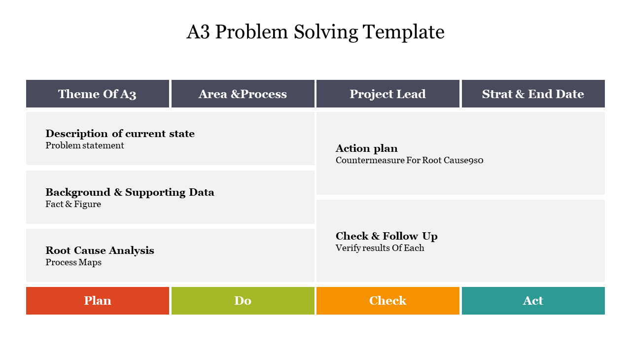 Problem solving matrix slide in A3 format, highlighting description with a plan, do, check, and act approach.