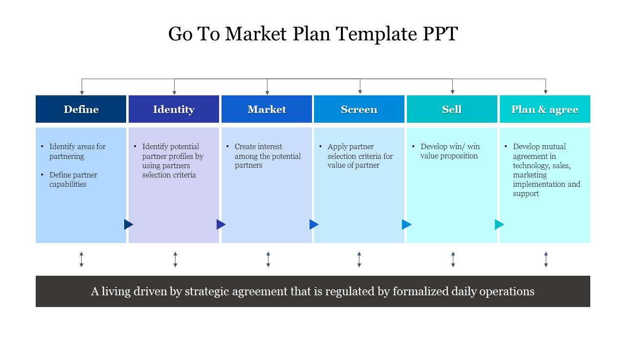 Six column flow chart with blue and green shaded sections, outlining market plan, with a black bar of text at the bottom.