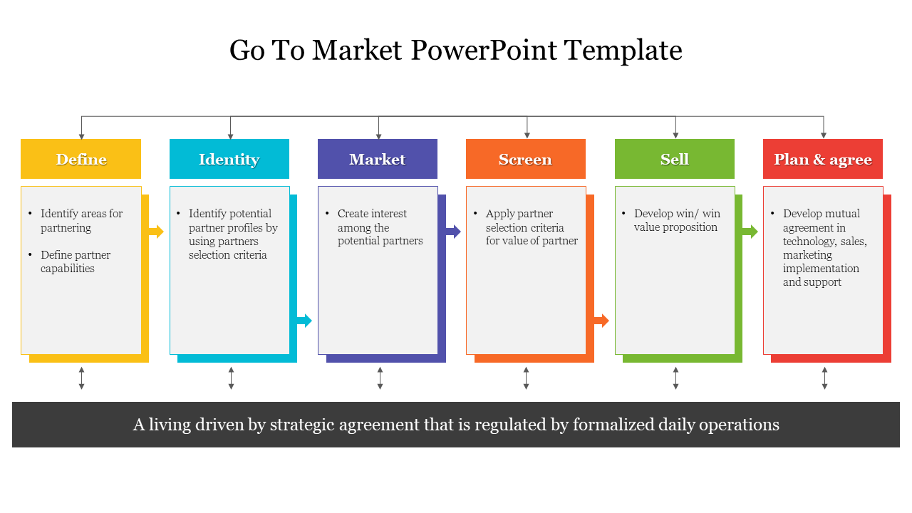 Go to market PPT slide showing six stages from Define, Identity, Market, Screen, Sell, and Plan and Agree with descriptions.