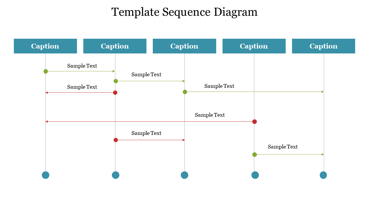 Sequence diagram with five blue rectangular captions on top, connected to text areas via lines with green and red dots.