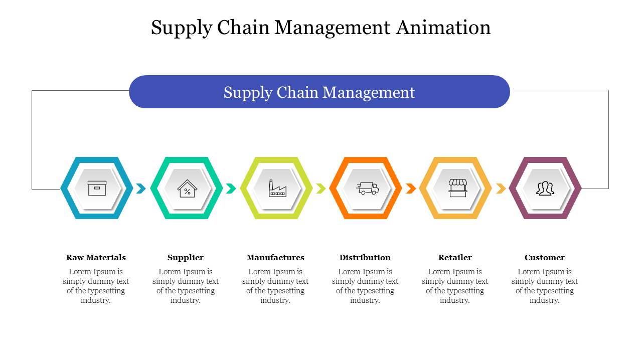 Horizontal supply chain diagram with hexagons for each stage from materials to customer, connected by arrows.