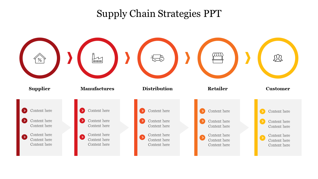 Supply chain slide with five colored circles for supplier to customer, each connected to text boxes explaining content.