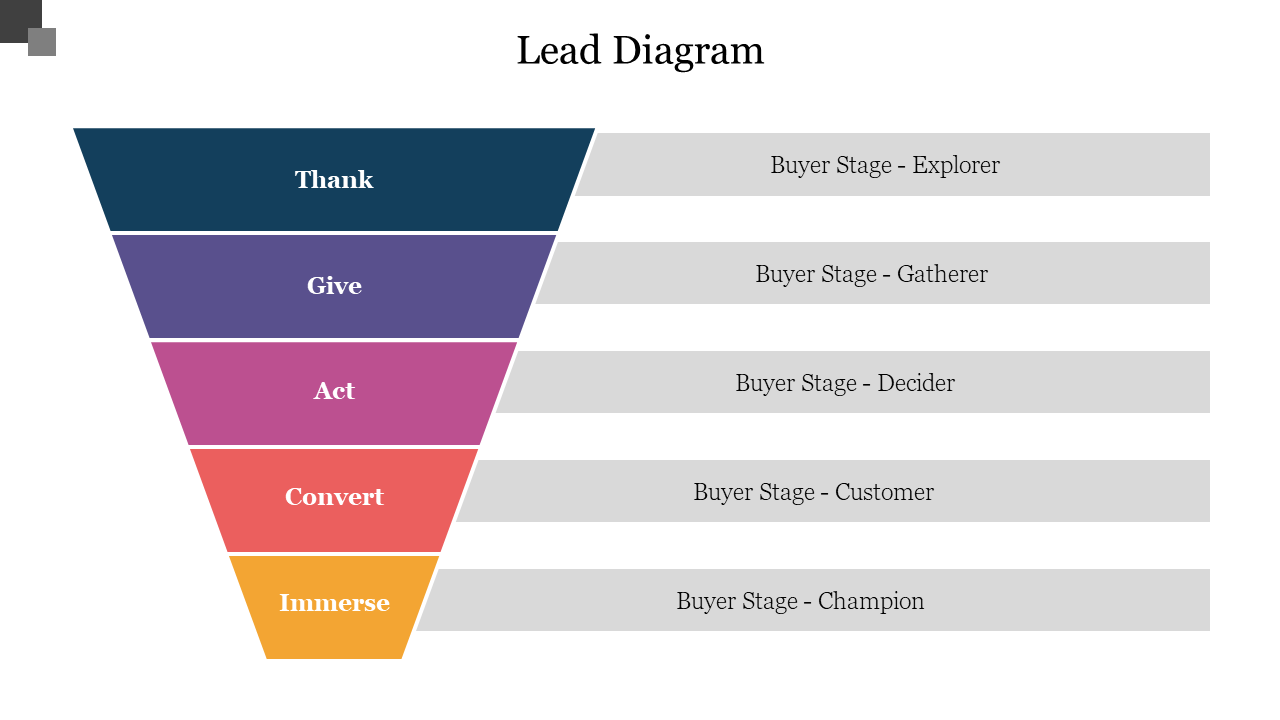 Lead funnel chart with actions in different colors paired with buyer stages like explorer and champion.