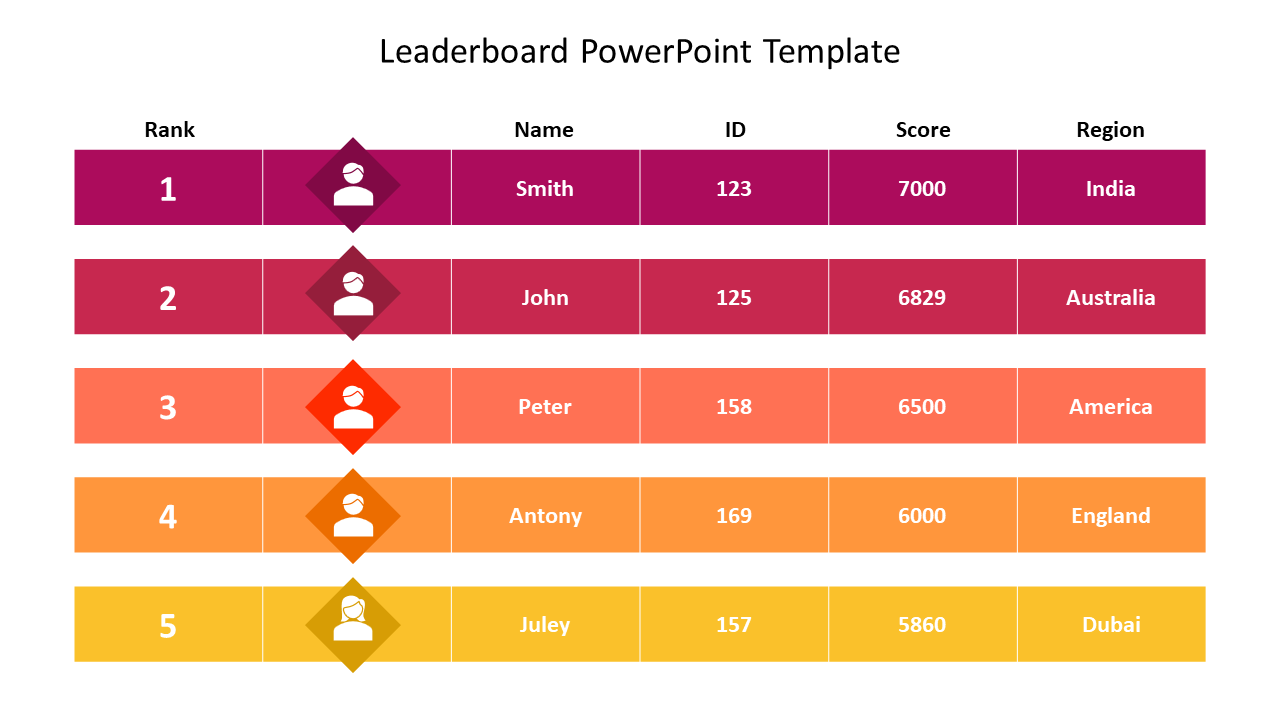 Leaderboard slide displaying ranks, names, IDs, scores, and regions in a colorful table format from 1st to 5th place.