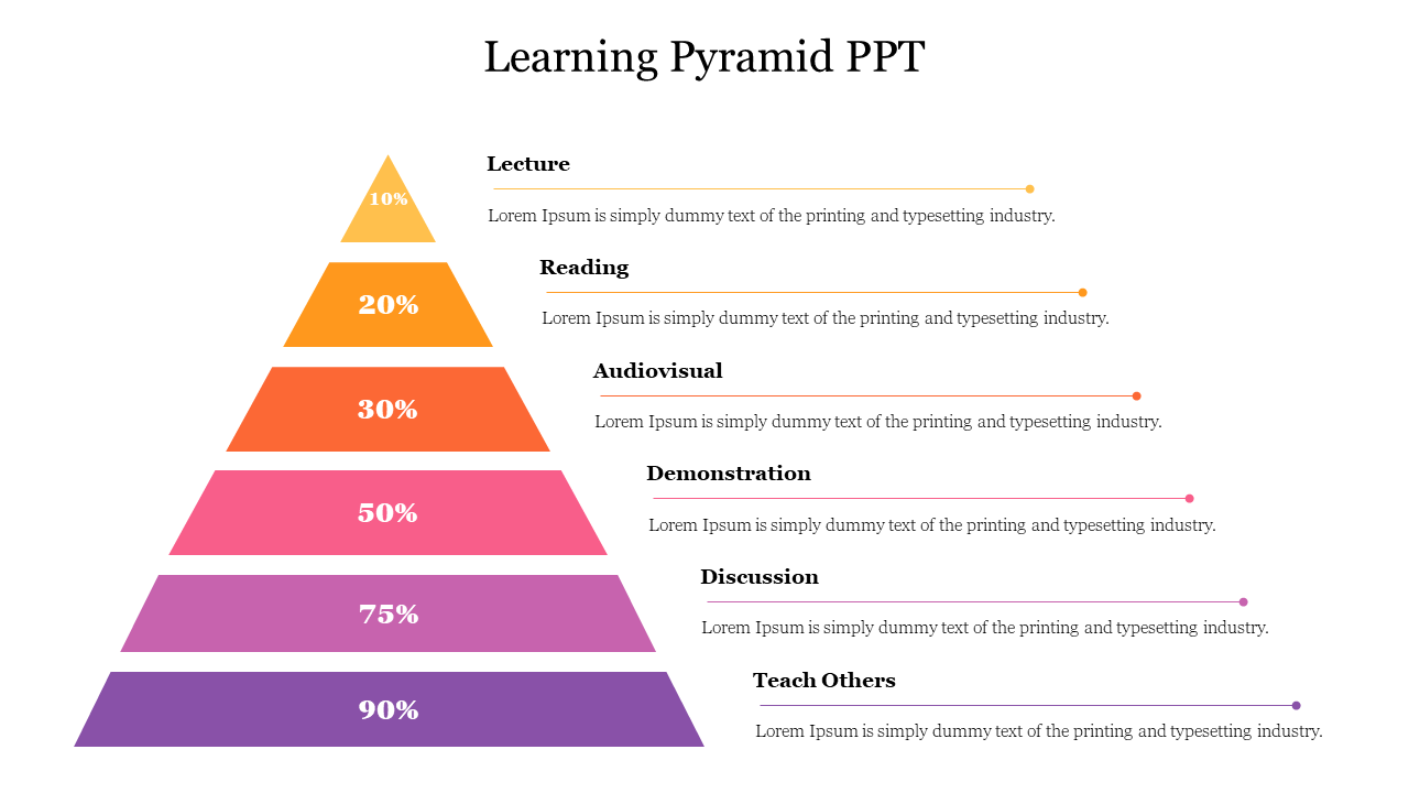 A vertical pyramid with seven sections in bright colors, each displaying a learning method with corresponding percentages.