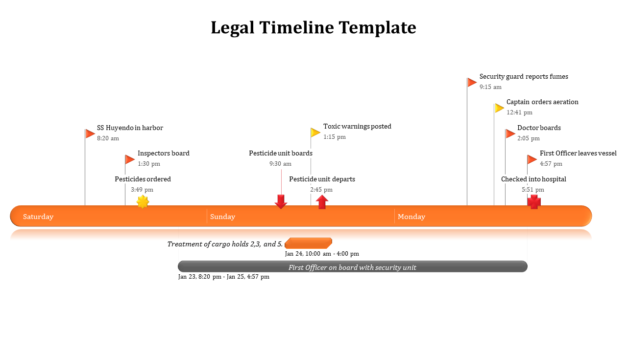 Timeline with an orange bar showing key events over three days, marked by flags and arrows.