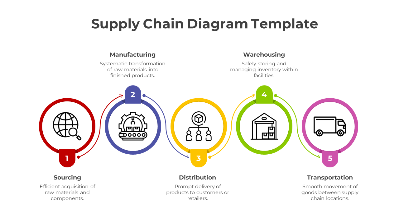 Supply Chain Diagram Template Planning Presentation Slide