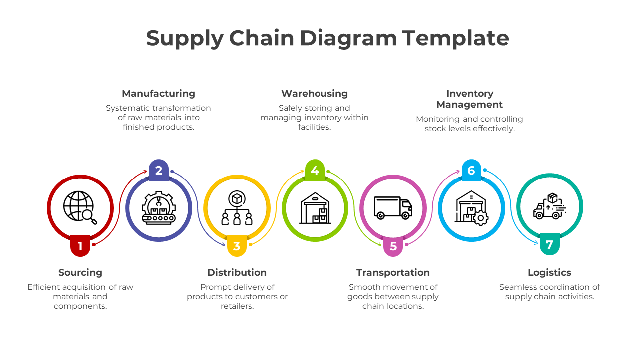 Seven numbered circular icons connected horizontally with vibrant colors, representing different stages of the supply chain.