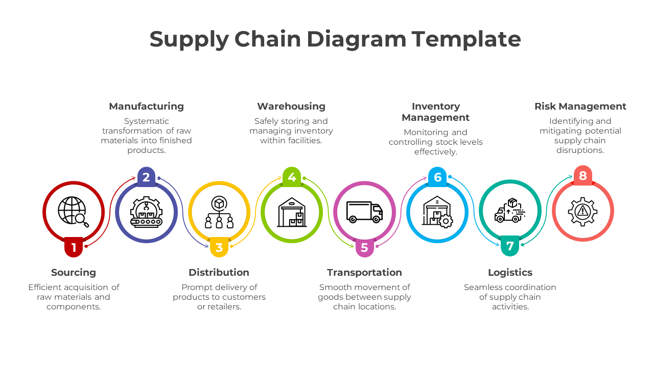 Elevate Supply Chain Diagram PowerPoint And Google Slides