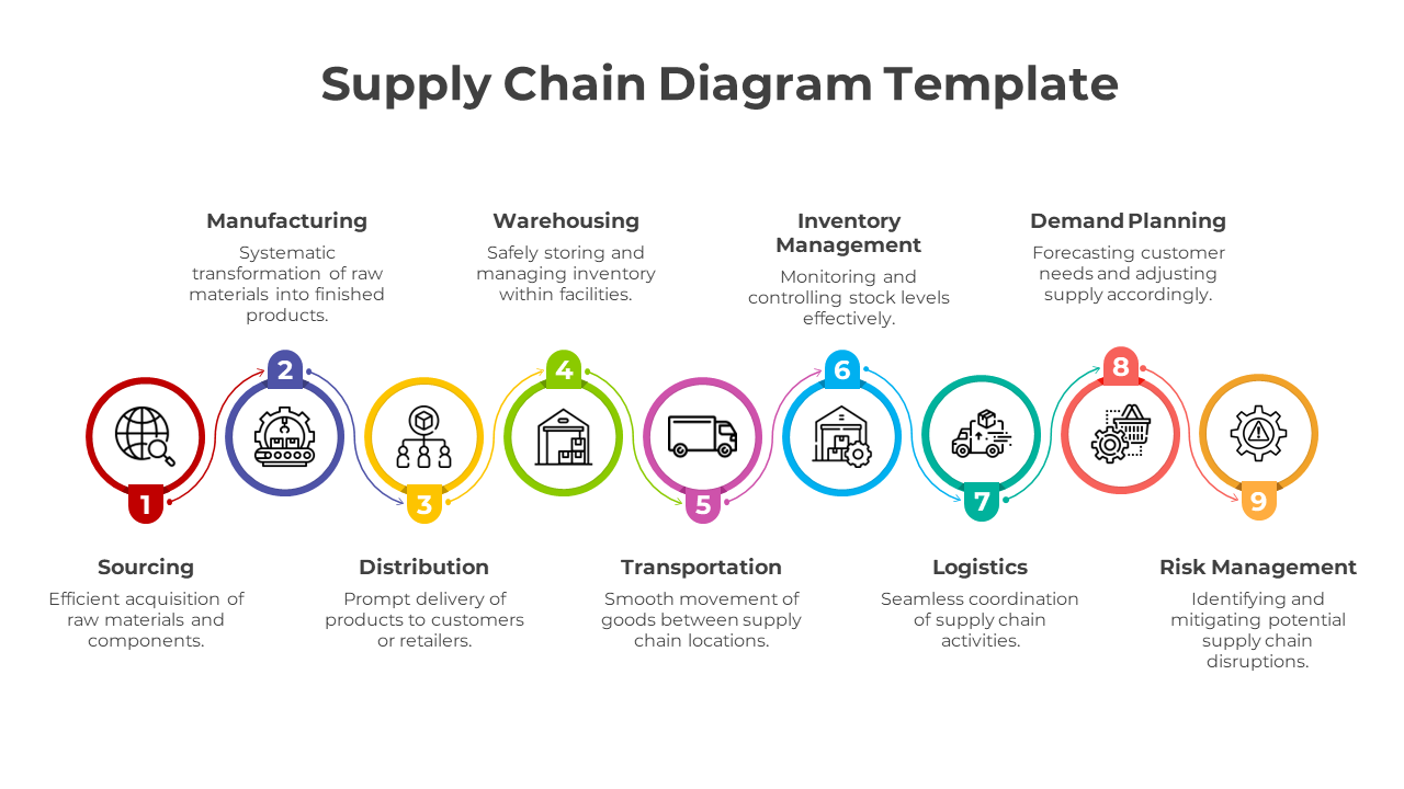 Supply chain diagram slide with nine stages, from sourcing to risk management, connected by colorful icons.