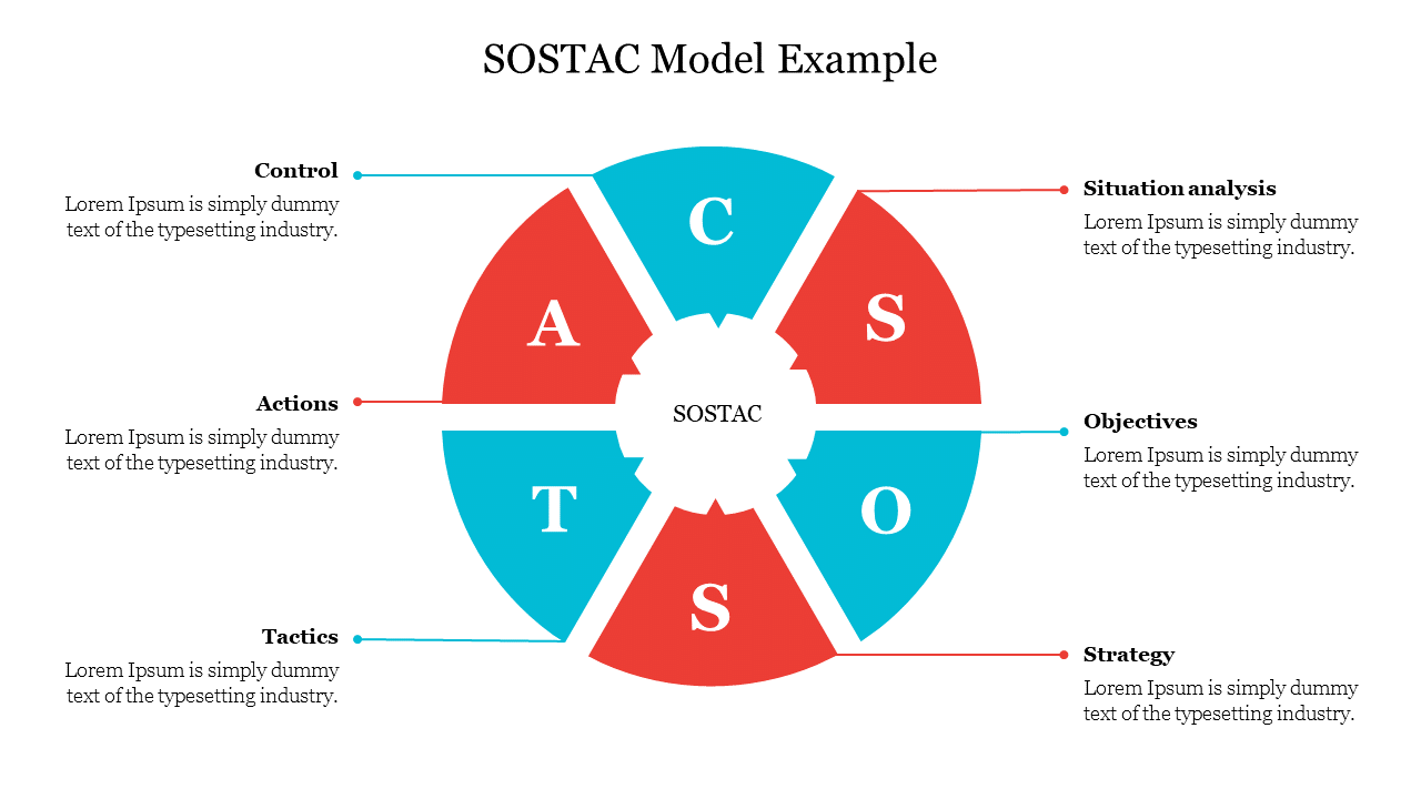 Circular SOSTAC model diagram slide with blue and red colored sections for situation analysis with text captions for each.