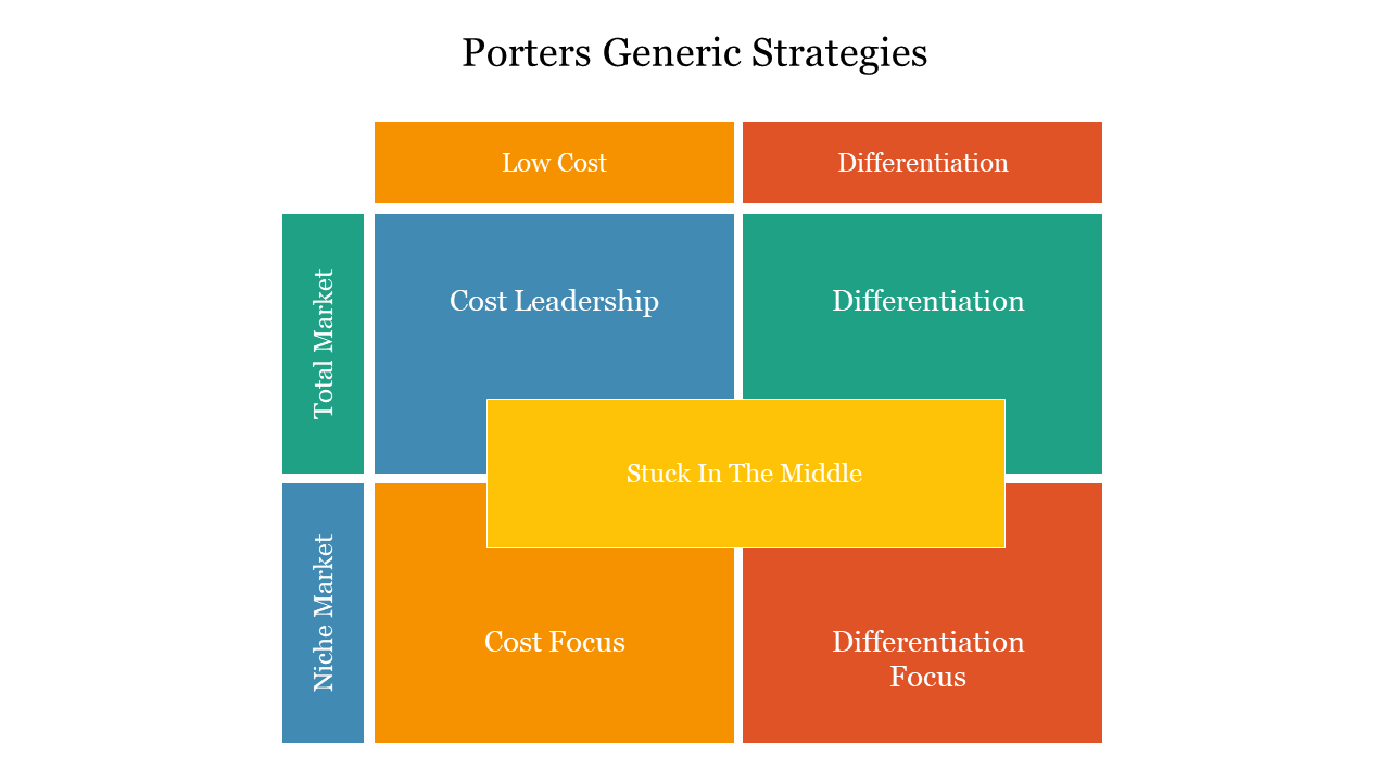 Colorful Porter's Generic Strategies matrix slide outlining business strategies like cost leadership, and differentiation.