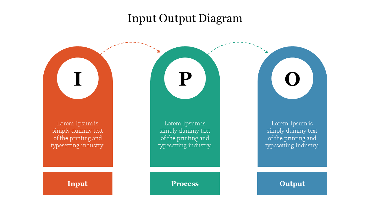 Input-output diagram showcasing a three-step process with distinct color sections and connecting arrows with a text area.