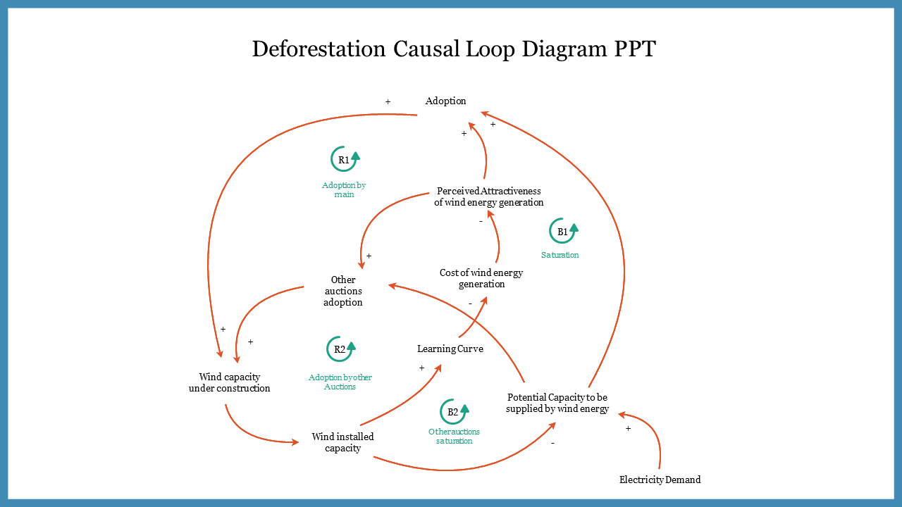 Deforestation slide with interconnected orange arrows, text nodes, and green elements inside a blue border.