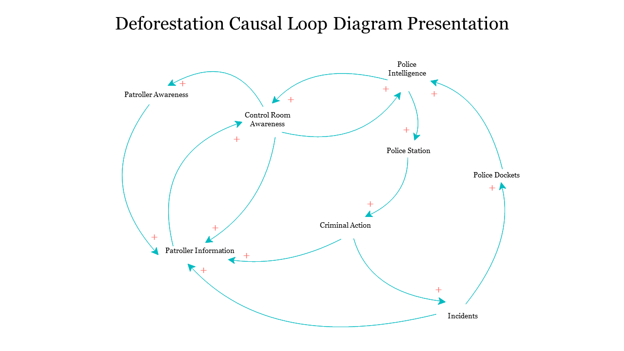 A causal loop diagram illustrating factors affecting deforestation, including many elements.