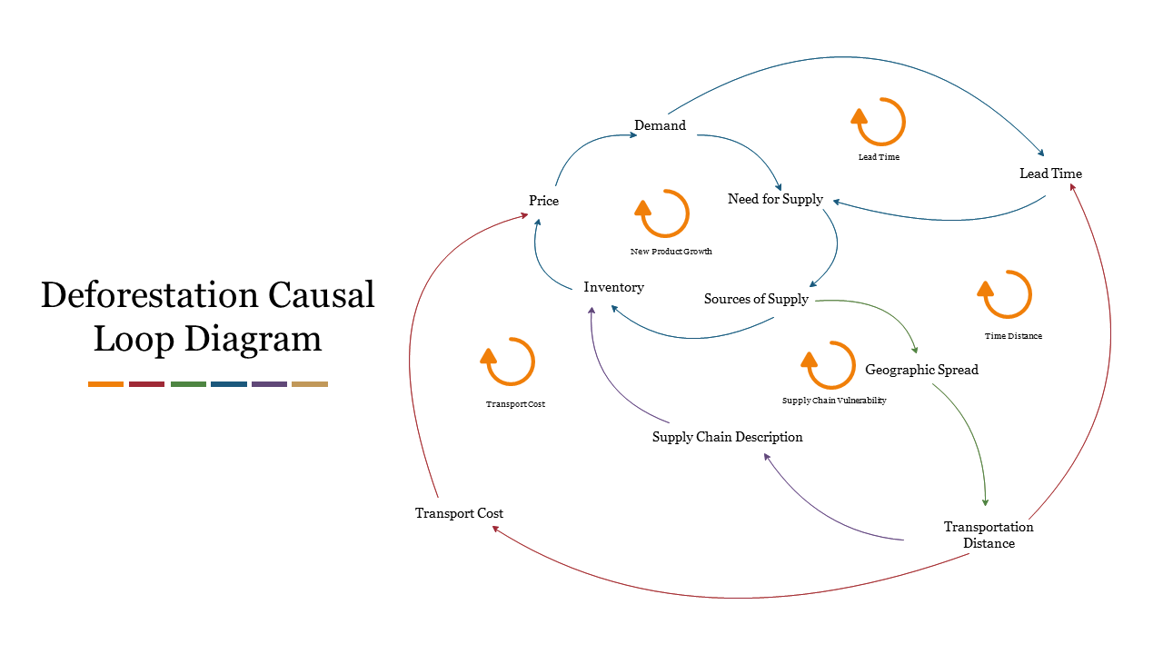 Innovative Deforestation Causal Loop Diagram PPT Template