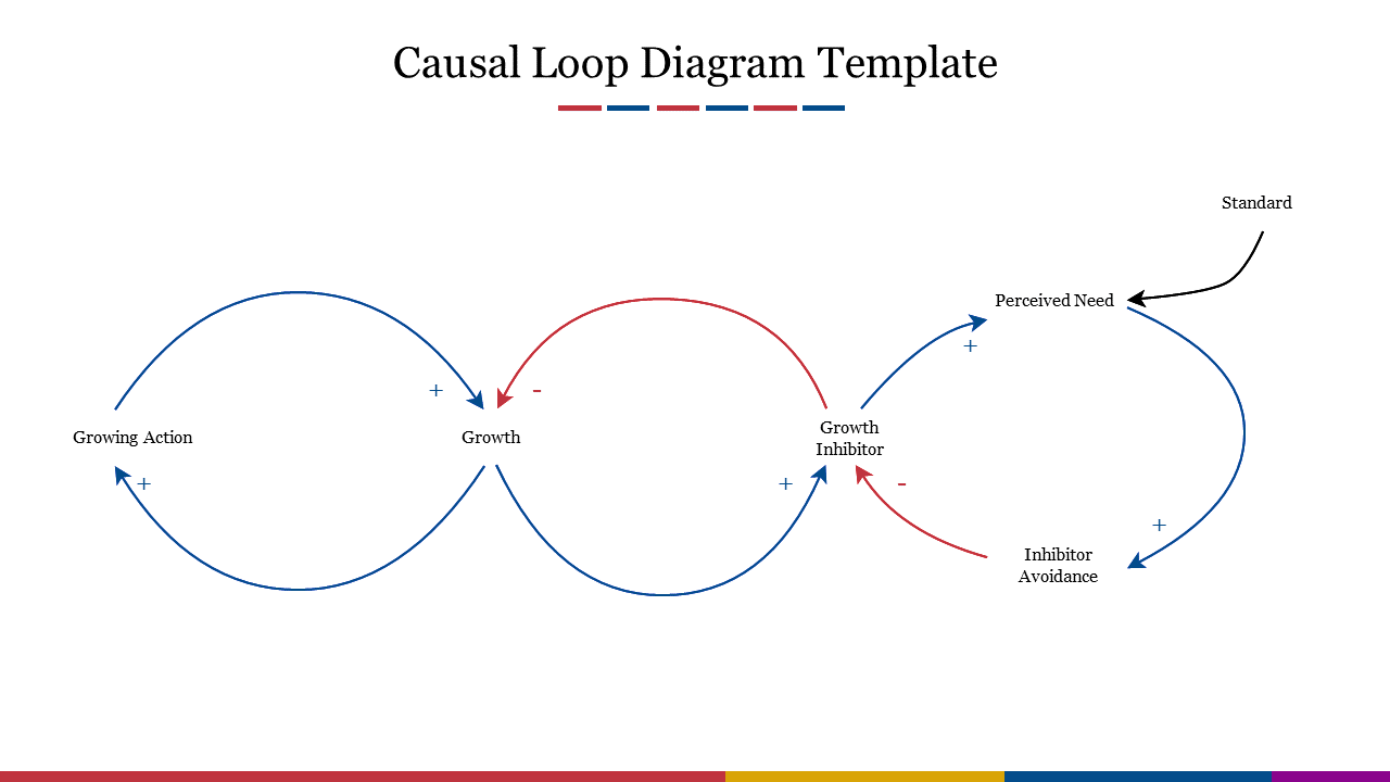 Three loops with blue and red arrows representing causal links and feedback between actions and results.