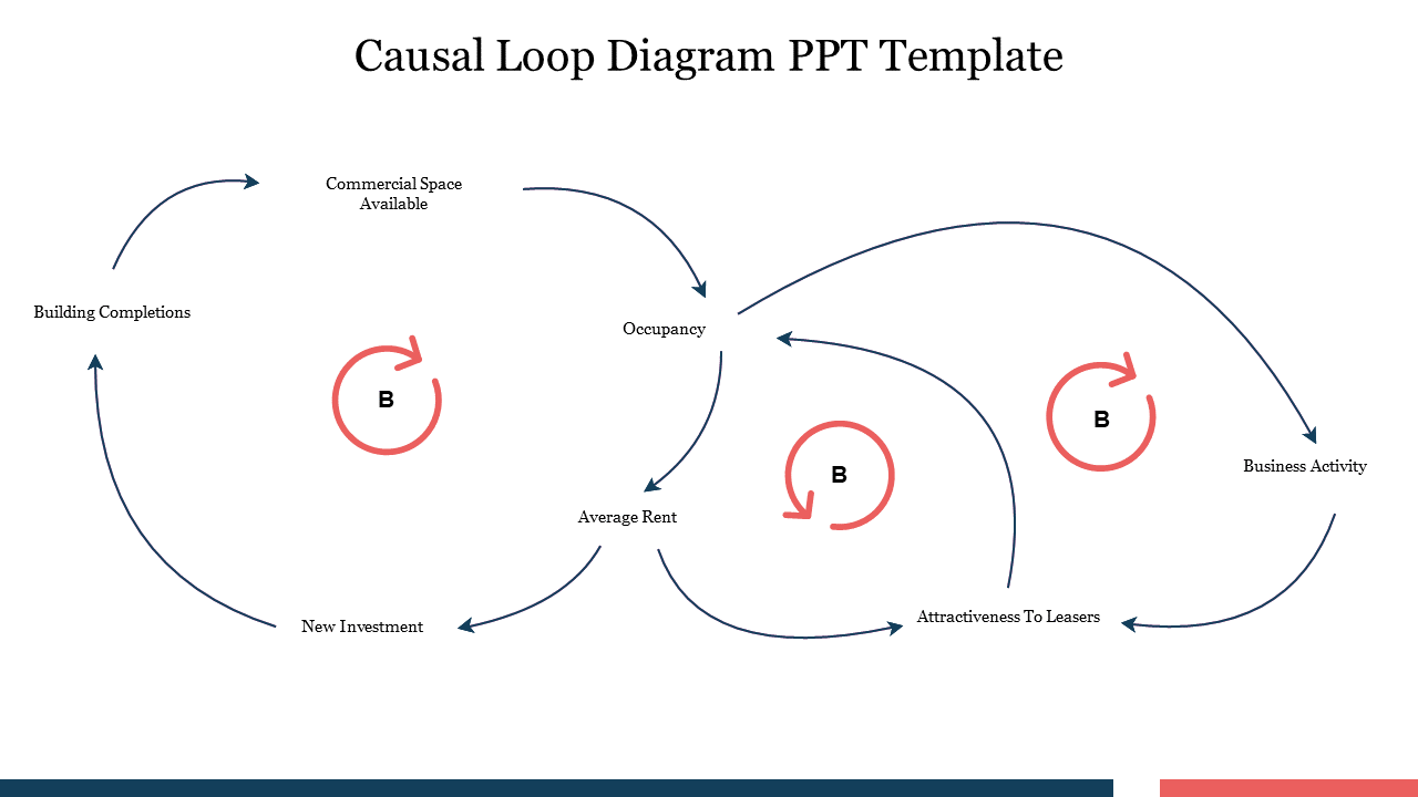 Causal loop diagram slide illustrating factors influencing business activity and commercial space availability.