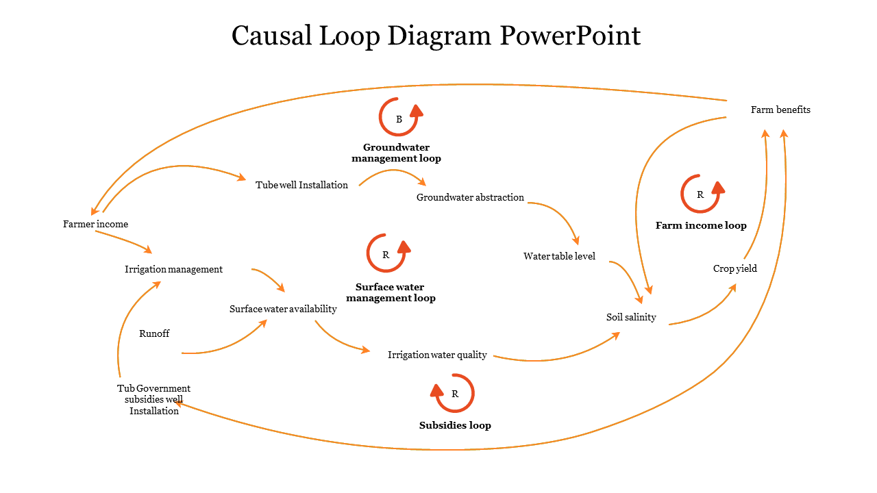 Visual representation of a causal loop diagram focusing on irrigation management, with key loops.