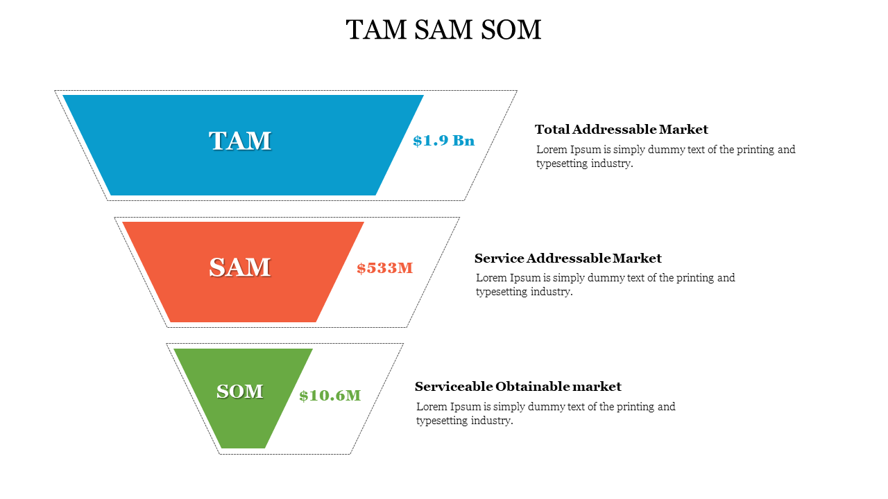 Colorful funnel diagram slide depicting TAM SAM SOM with financial data and descriptions for each market category.